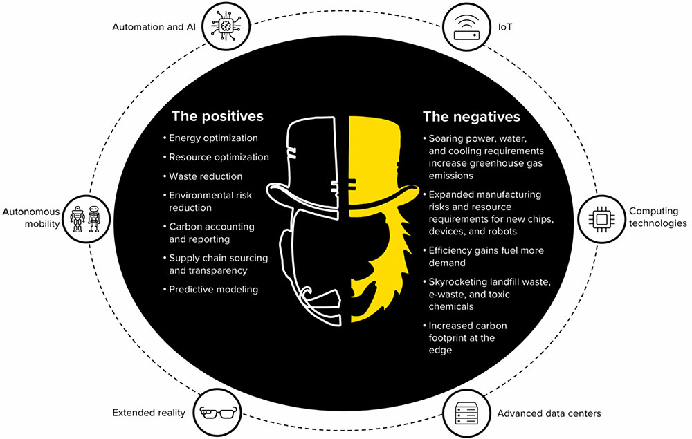 6 Disruptive Technologies That Can Be Good and Bad for Environmental Sustainability