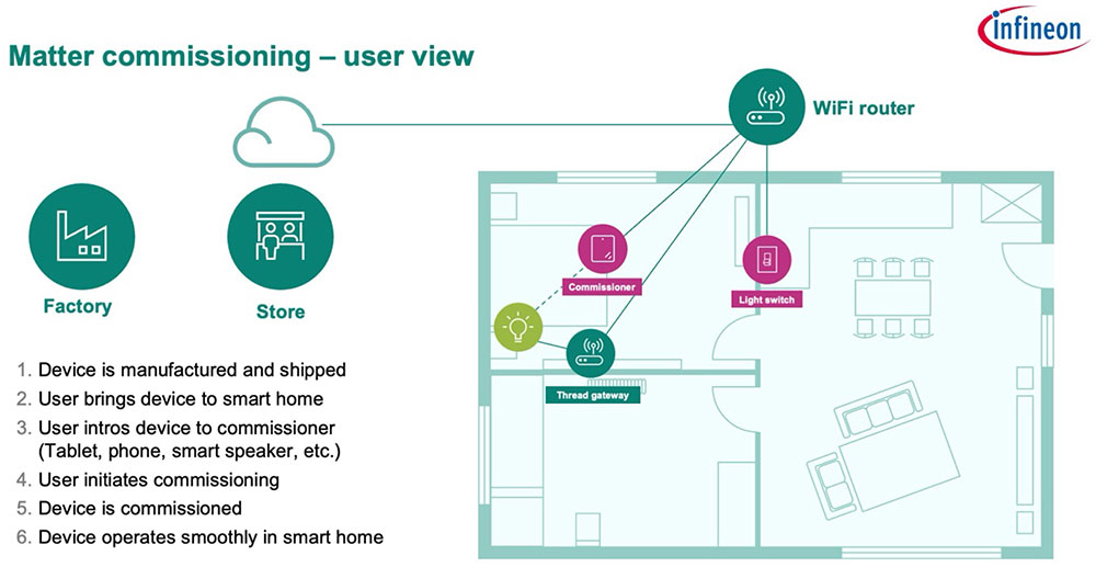 Chart: Matter commissioning - user overview