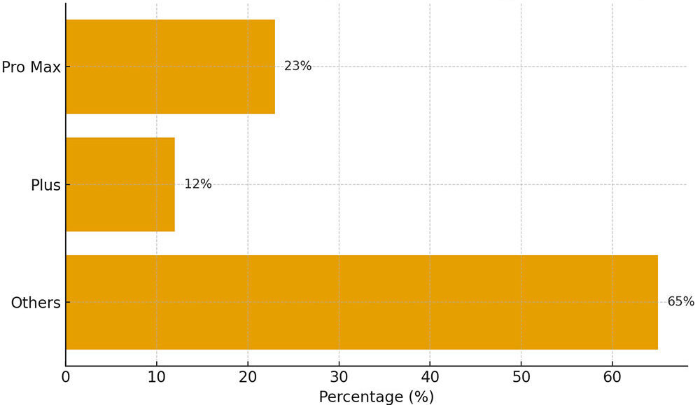 Horizontal bar chart showing U.S. iPhone model shares for the 12 months ending March 2025: Others 65%, Pro Max 23%, Plus 12%.