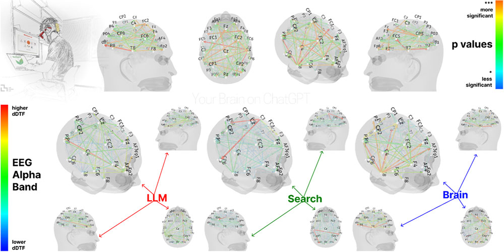 EEG alpha band analysis from MIT study comparing brain activity among participants using ChatGPT, search engines, and no tools during essay writing tasks.